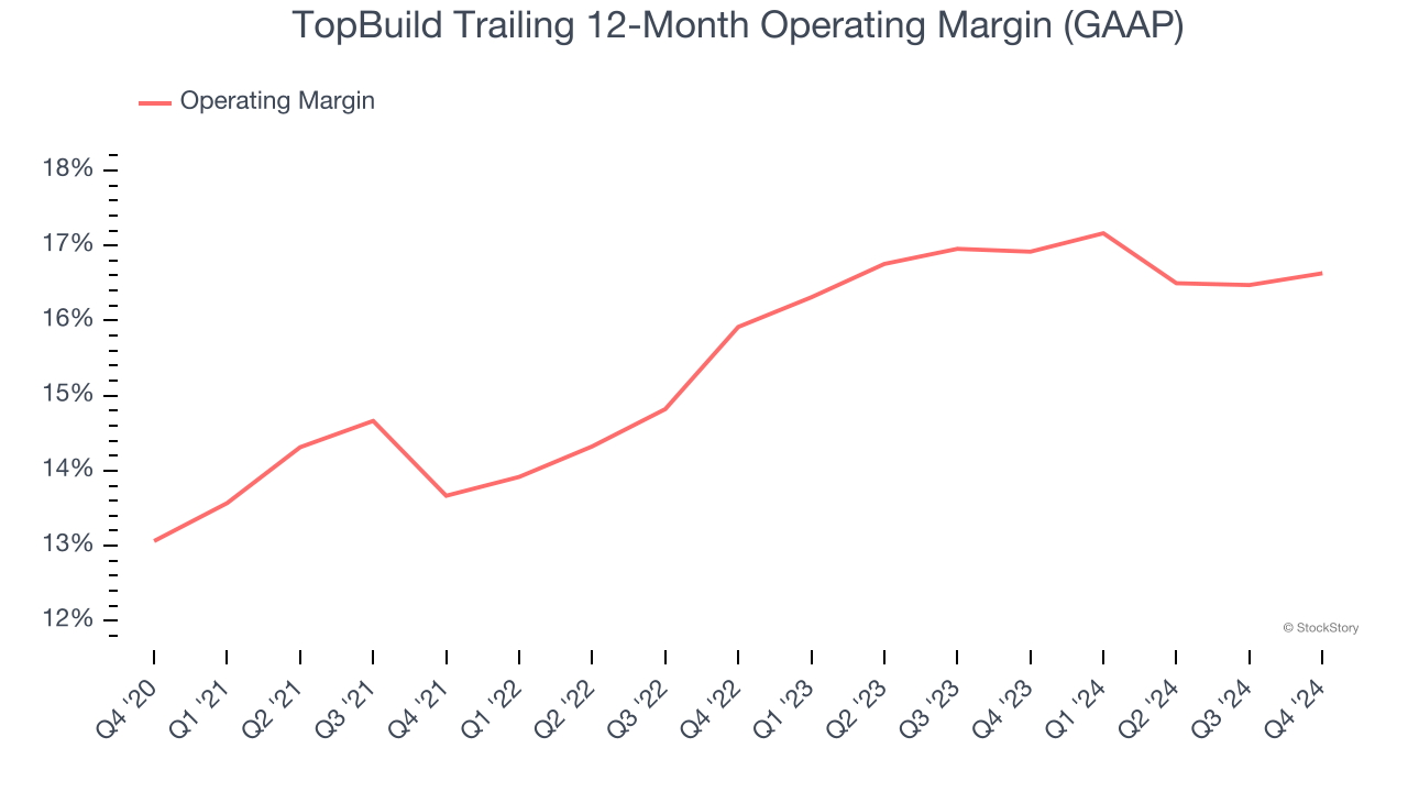 TopBuild Trailing 12-Month Operating Margin (GAAP)