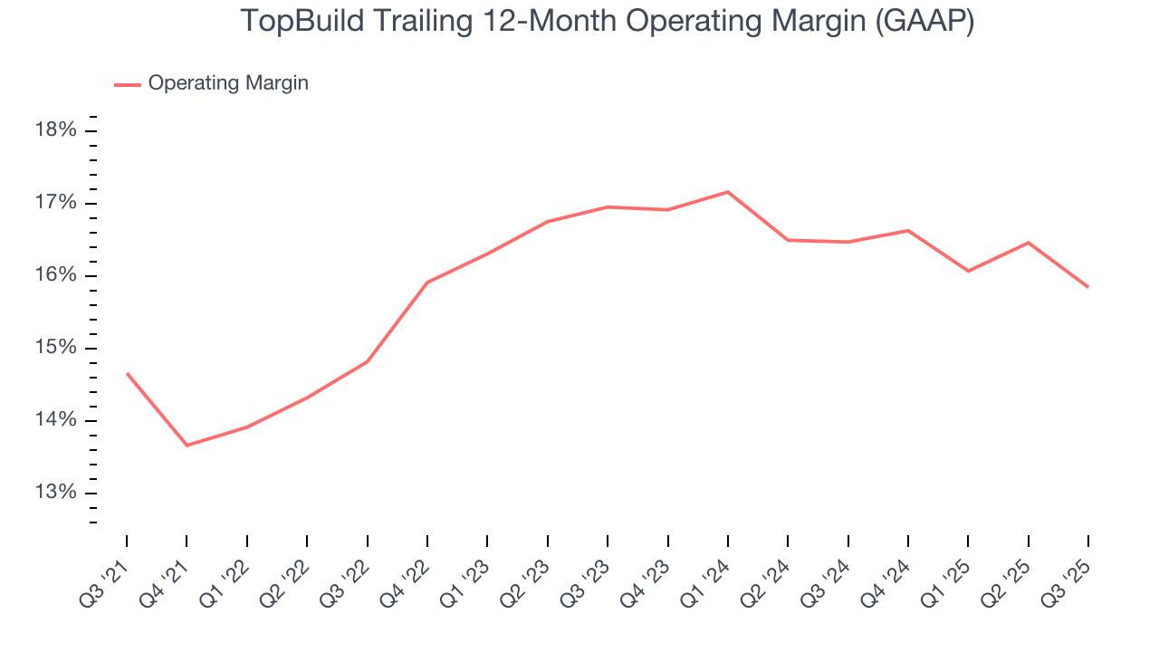 TopBuild Trailing 12-Month Operating Margin (GAAP)