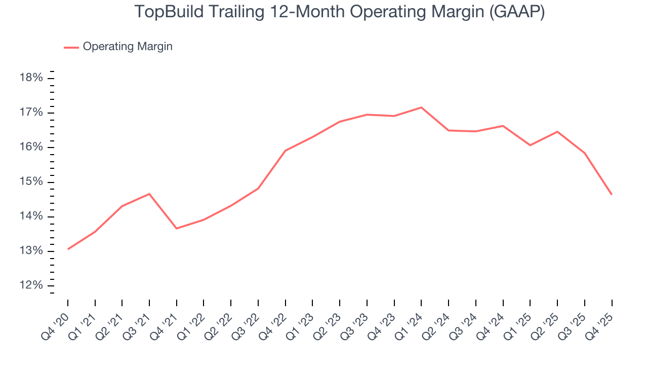 TopBuild Trailing 12-Month Operating Margin (GAAP)