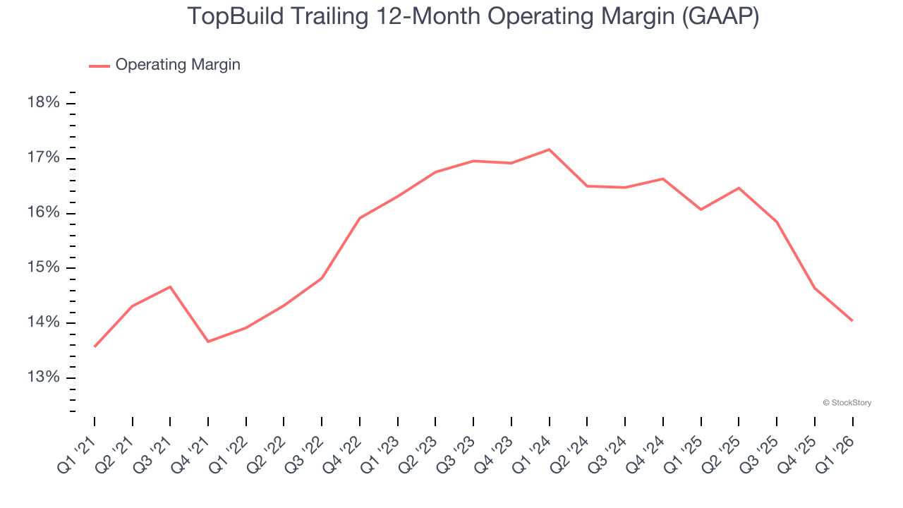 TopBuild Trailing 12-Month Operating Margin (GAAP)