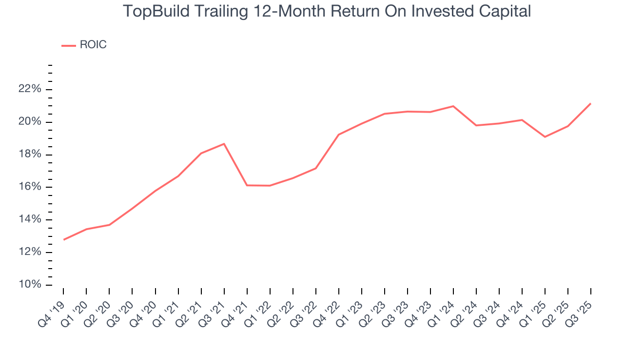 TopBuild Trailing 12-Month Return On Invested Capital