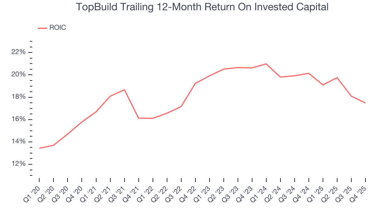TopBuild Trailing 12-Month Return On Invested Capital