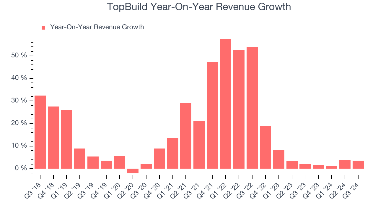 TopBuild Year-On-Year Revenue Growth