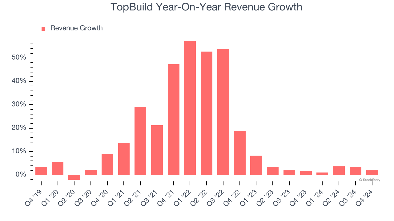 TopBuild Year-On-Year Revenue Growth