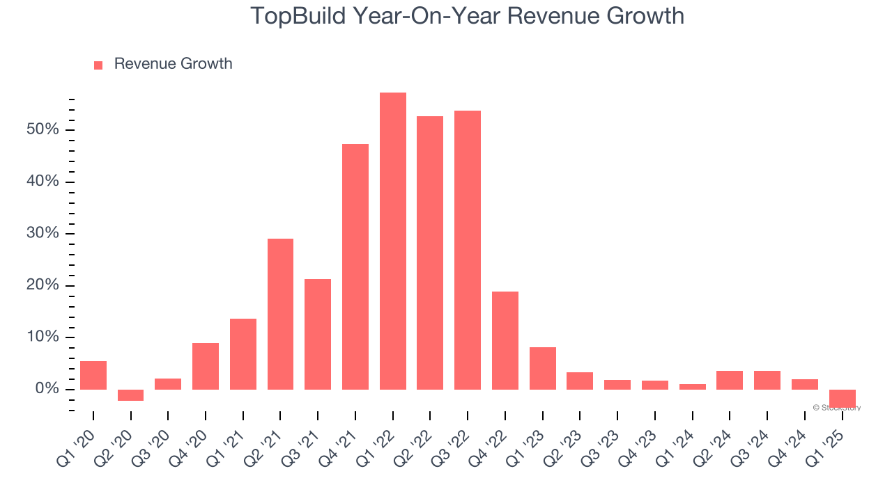 TopBuild Year-On-Year Revenue Growth