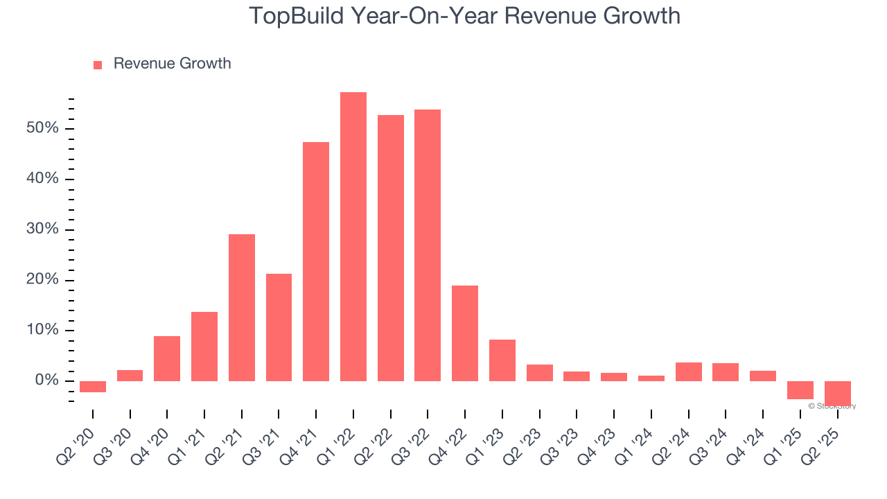 TopBuild Year-On-Year Revenue Growth