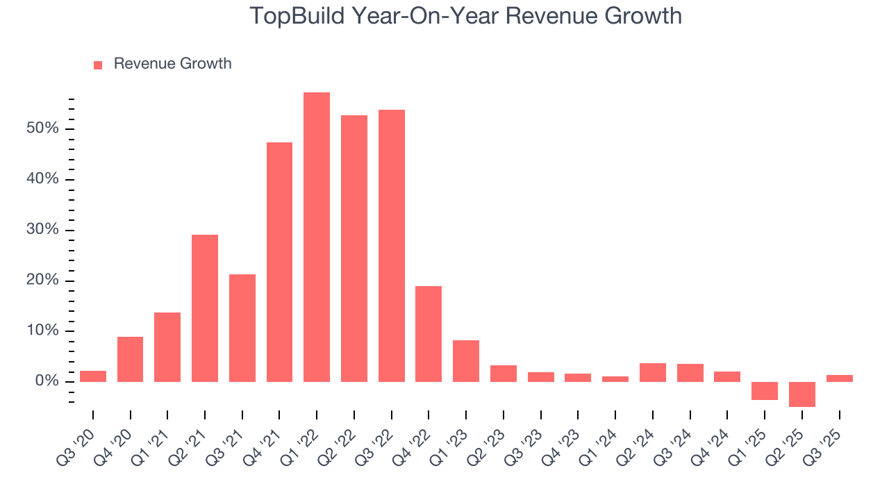 TopBuild Year-On-Year Revenue Growth