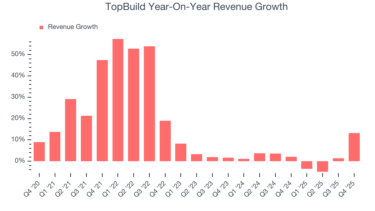 TopBuild Year-On-Year Revenue Growth