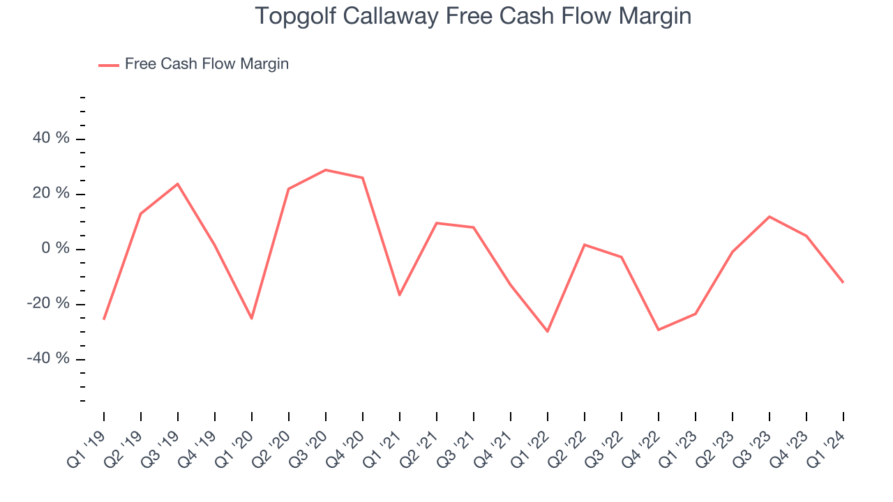 Topgolf Callaway Free Cash Flow Margin