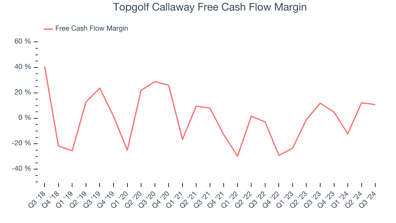 Topgolf Callaway Free Cash Flow Margin