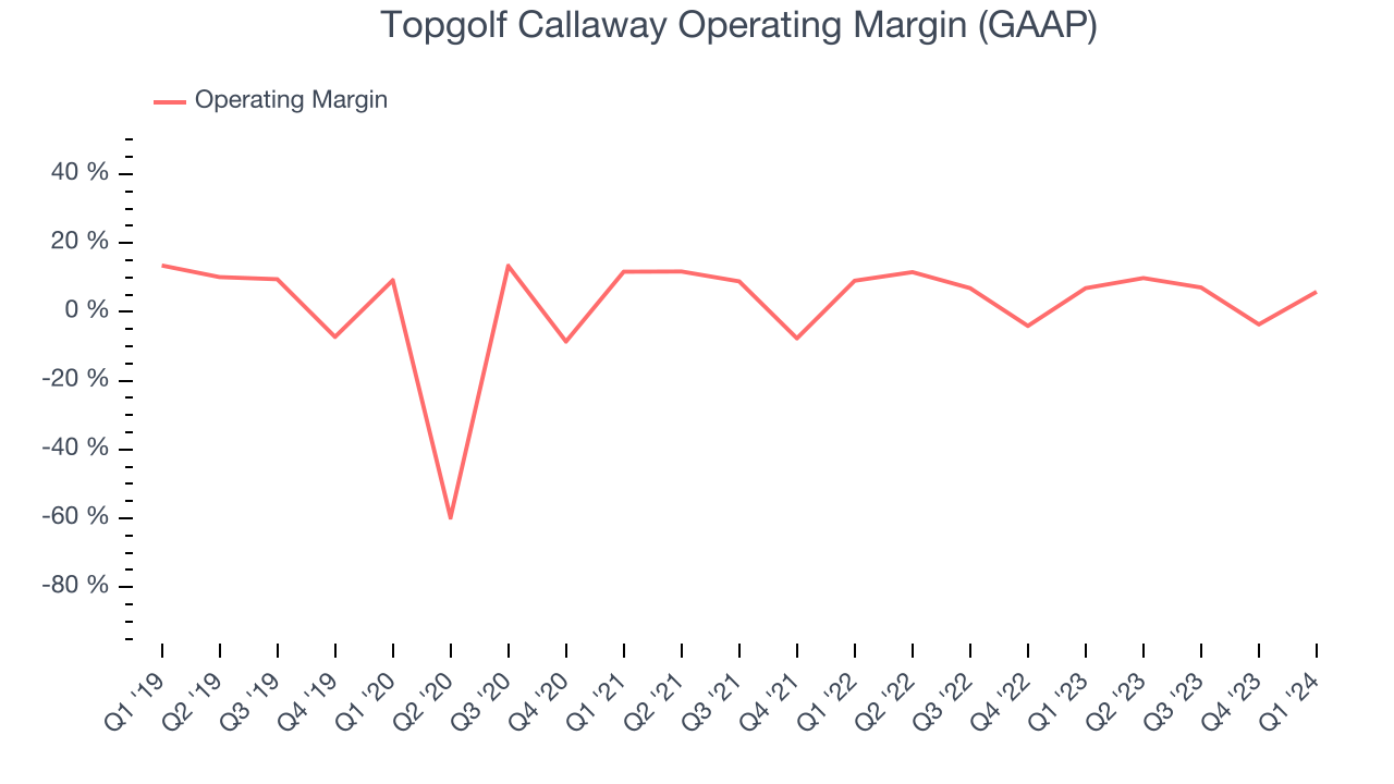 Topgolf Callaway Operating Margin (GAAP)