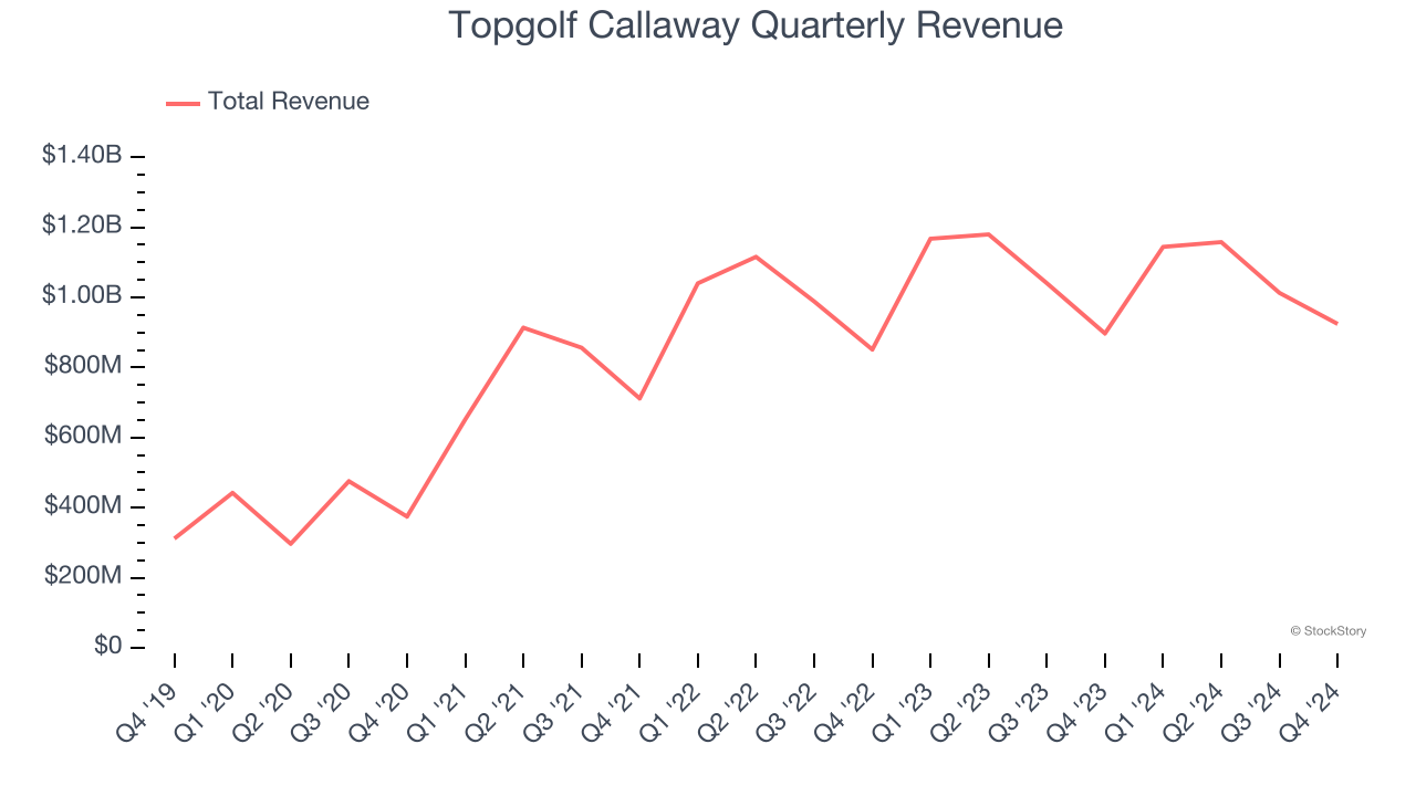 Topgolf Callaway Quarterly Revenue