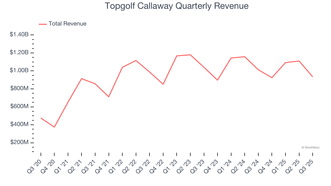 Topgolf Callaway Quarterly Revenue