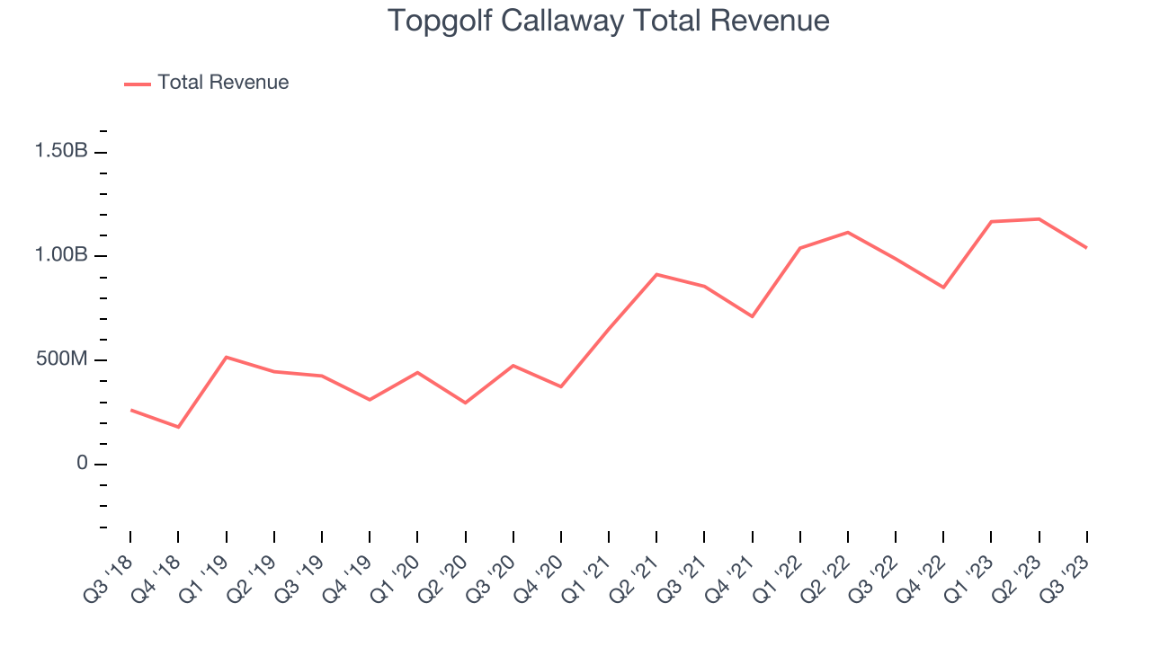 Topgolf Callaway Total Revenue