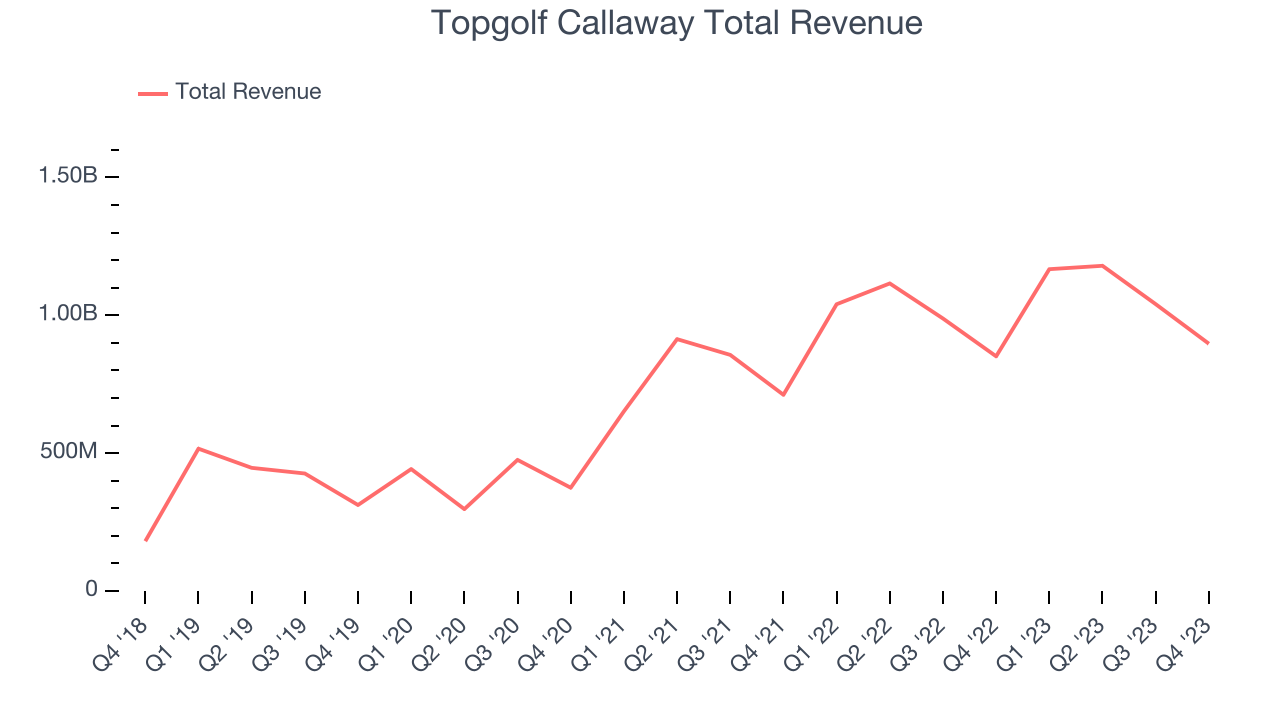 Topgolf Callaway Total Revenue