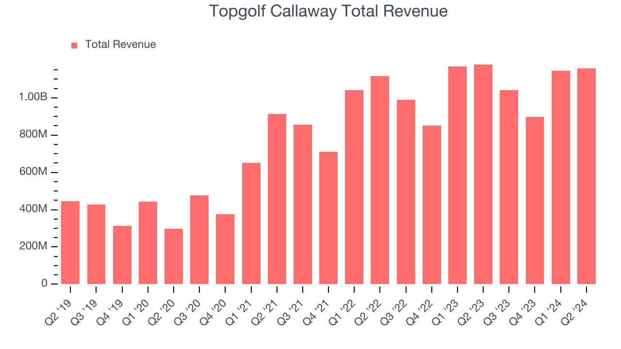 Topgolf Callaway Total Revenue