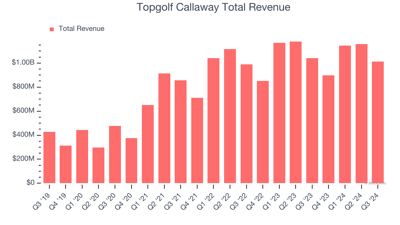 Topgolf Callaway Total Revenue