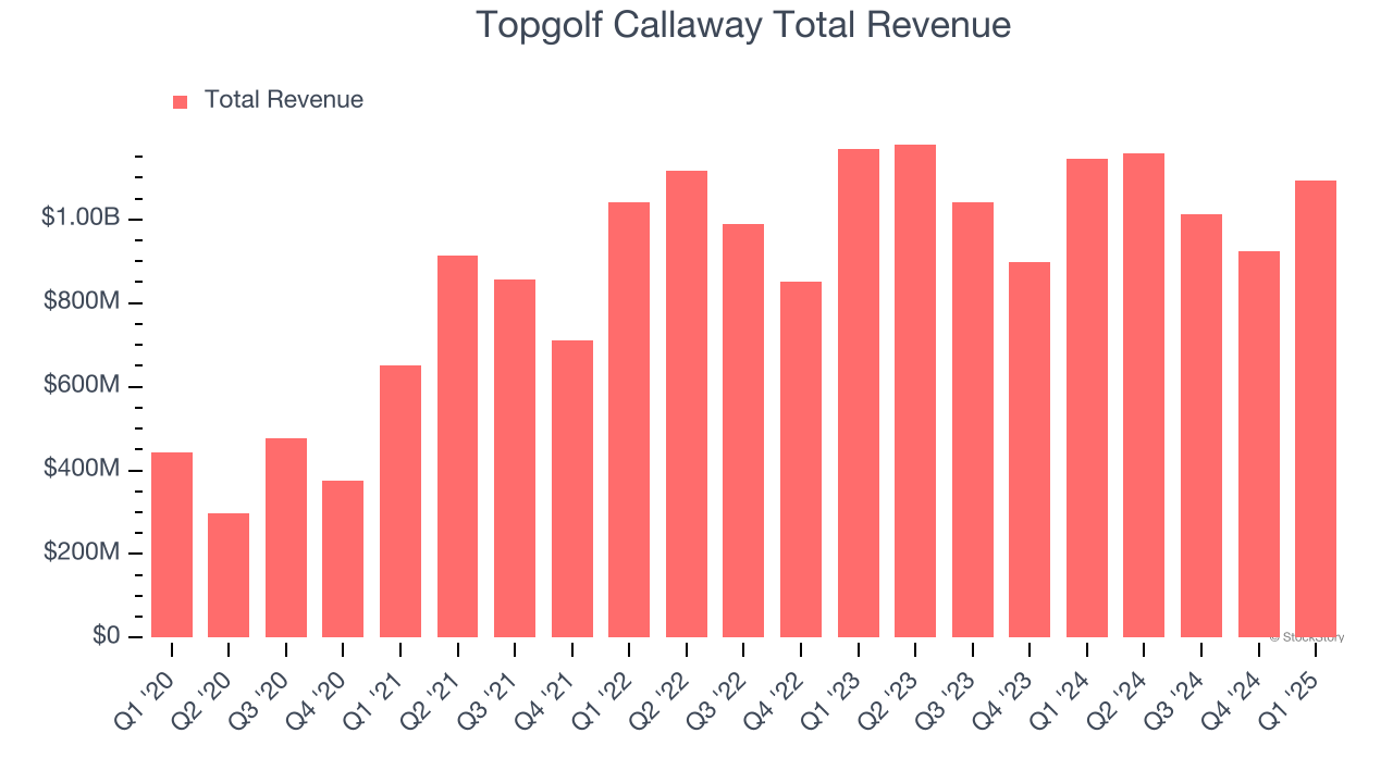 Topgolf Callaway Total Revenue