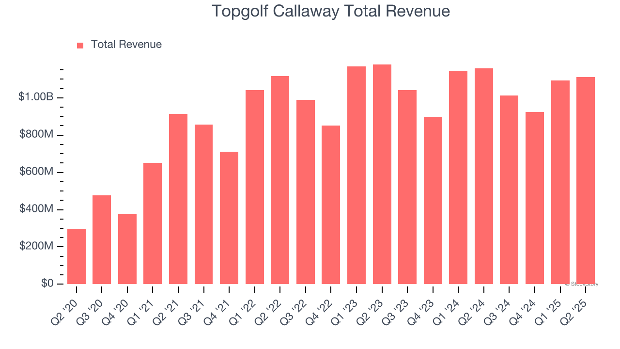 Topgolf Callaway Total Revenue