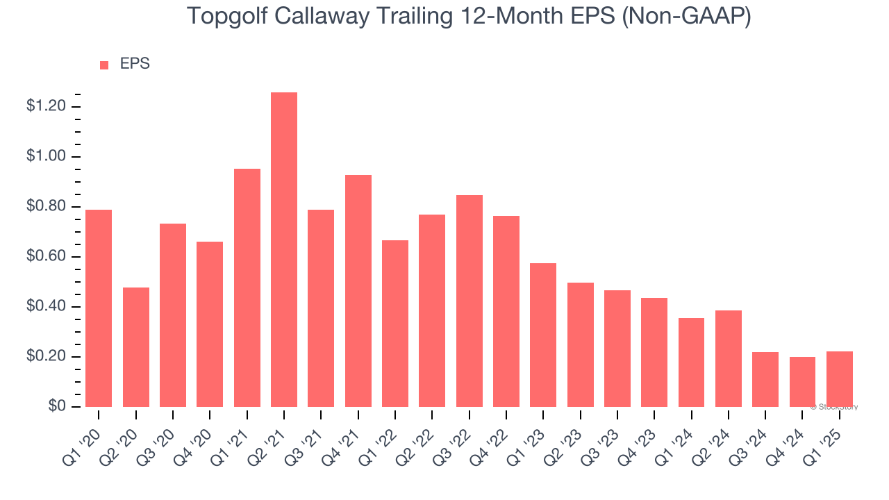 Topgolf Callaway Trailing 12-Month EPS (Non-GAAP)