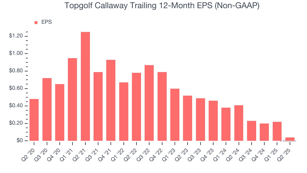 Topgolf Callaway Trailing 12-Month EPS (Non-GAAP)