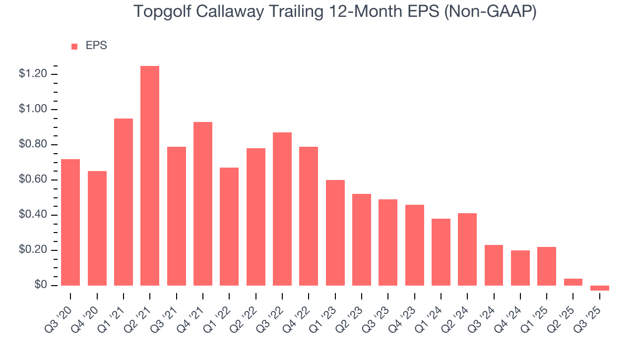 Topgolf Callaway Trailing 12-Month EPS (Non-GAAP)