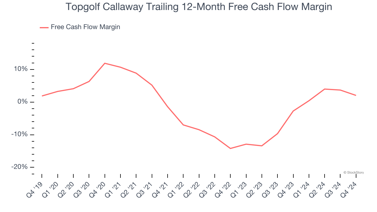 Topgolf Callaway Trailing 12-Month Free Cash Flow Margin