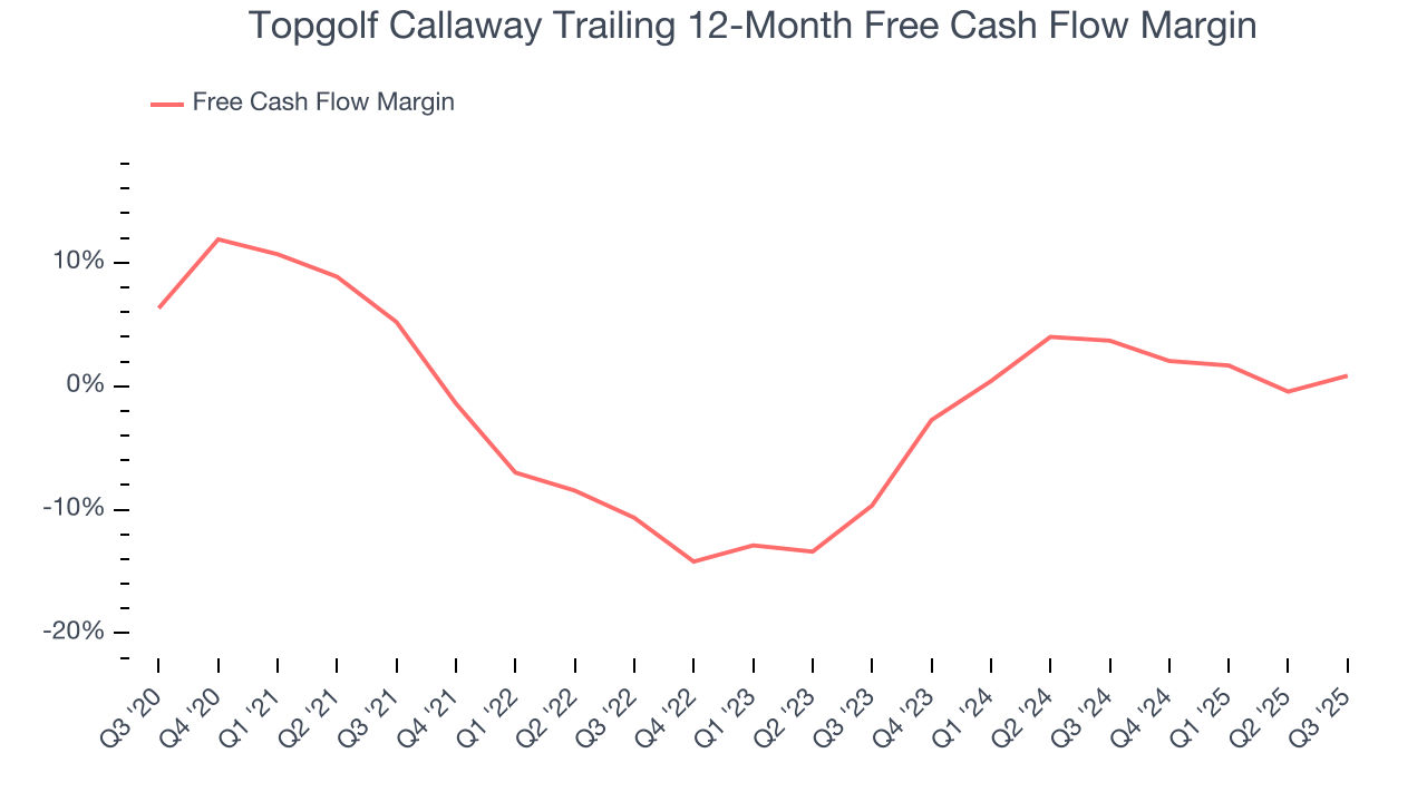 Topgolf Callaway Trailing 12-Month Free Cash Flow Margin