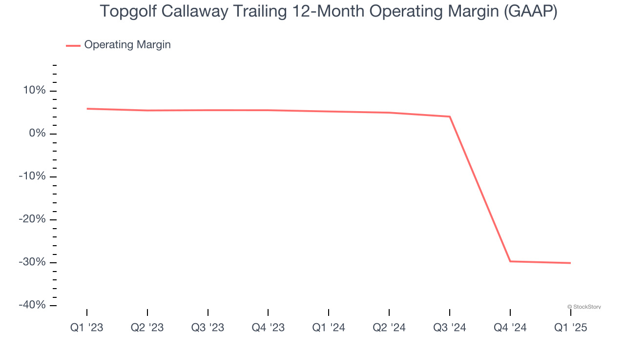 Topgolf Callaway Trailing 12-Month Operating Margin (GAAP)