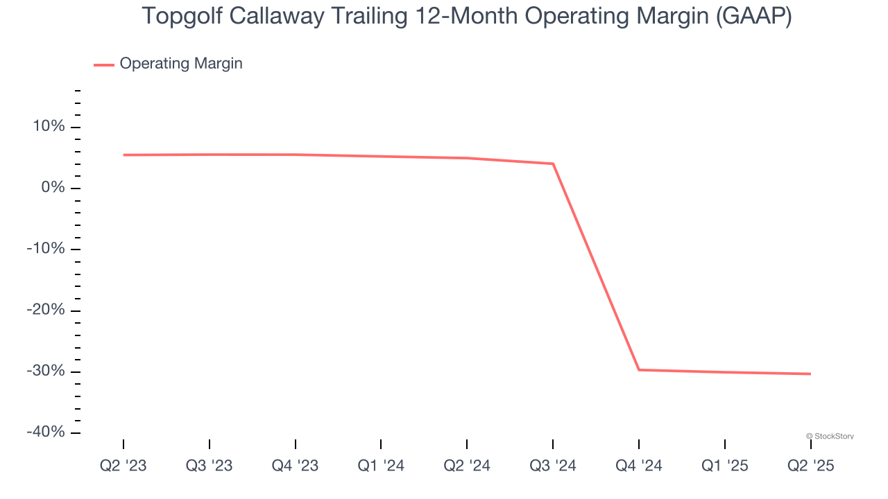 Topgolf Callaway Trailing 12-Month Operating Margin (GAAP)