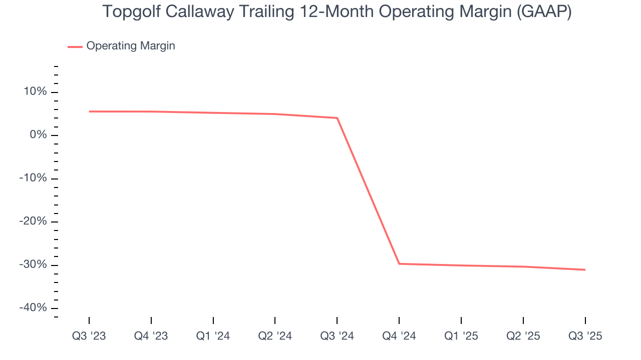 Topgolf Callaway Trailing 12-Month Operating Margin (GAAP)