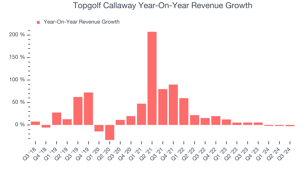 Topgolf Callaway Year-On-Year Revenue Growth