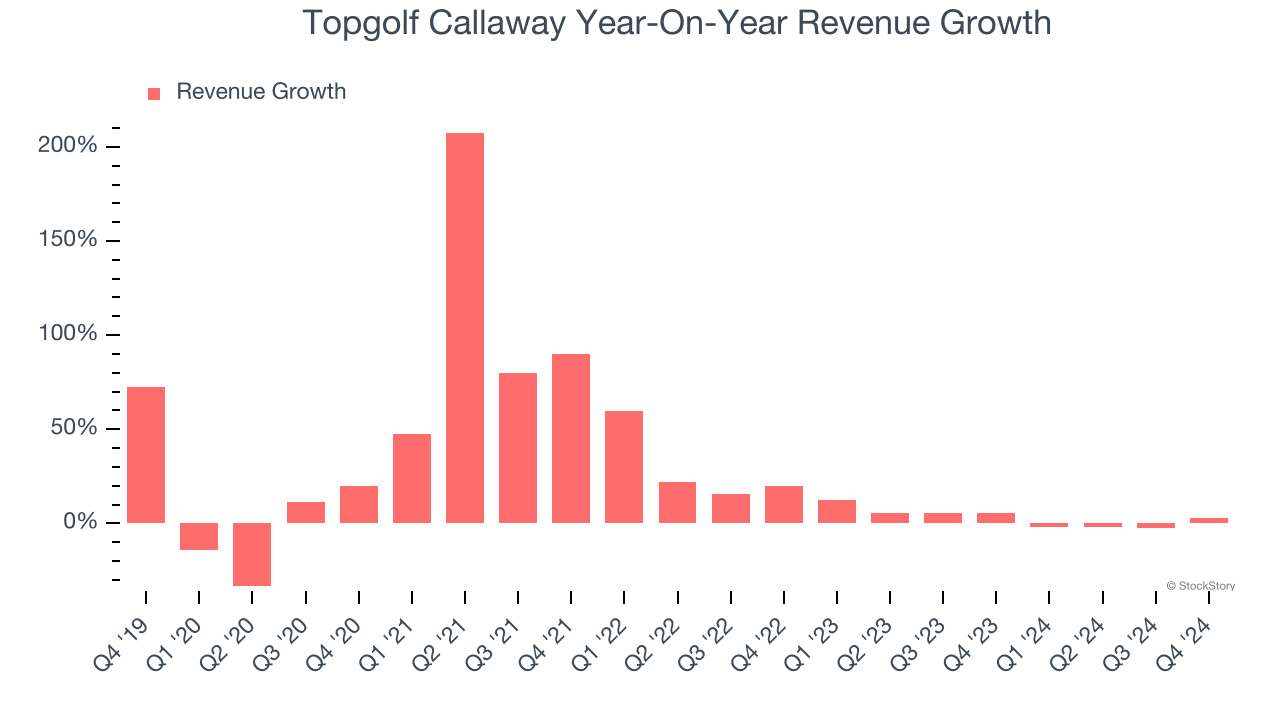 Topgolf Callaway Year-On-Year Revenue Growth