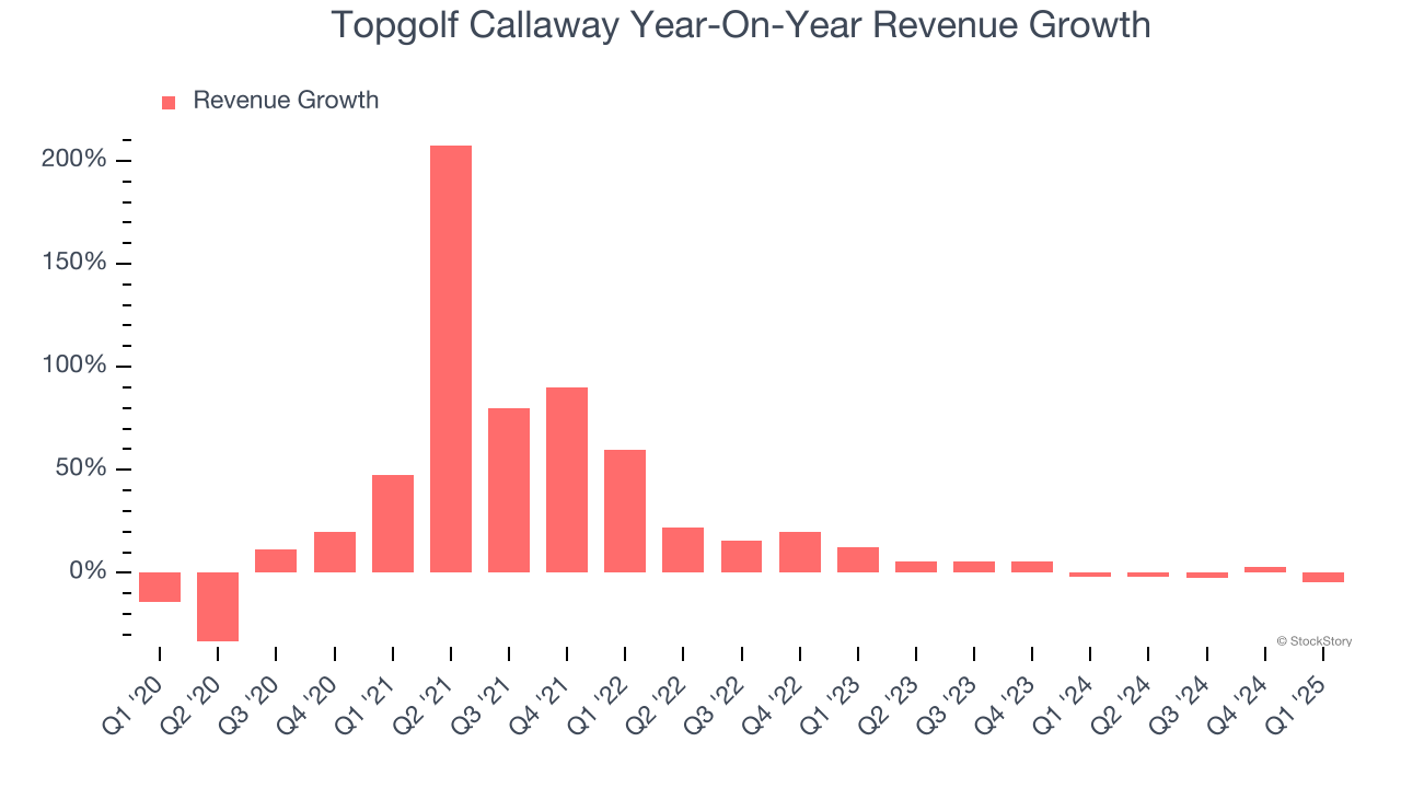 Topgolf Callaway Year-On-Year Revenue Growth
