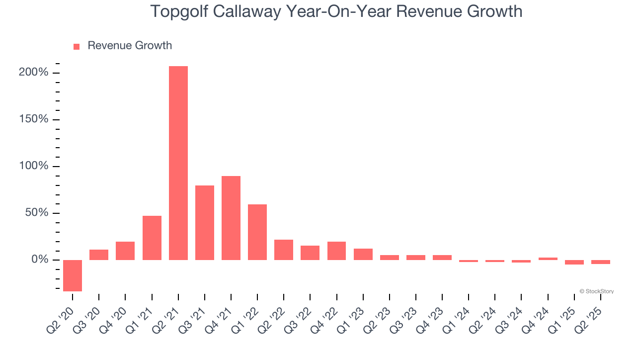 Topgolf Callaway Year-On-Year Revenue Growth