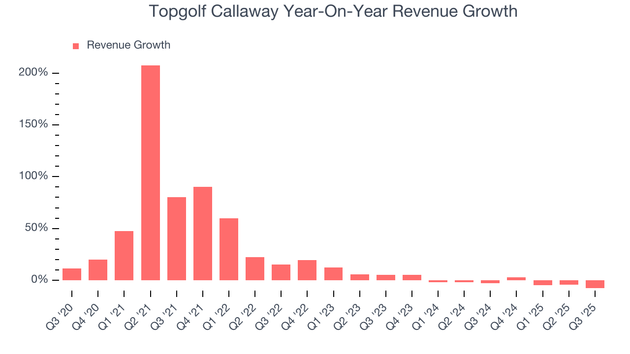 Topgolf Callaway Year-On-Year Revenue Growth