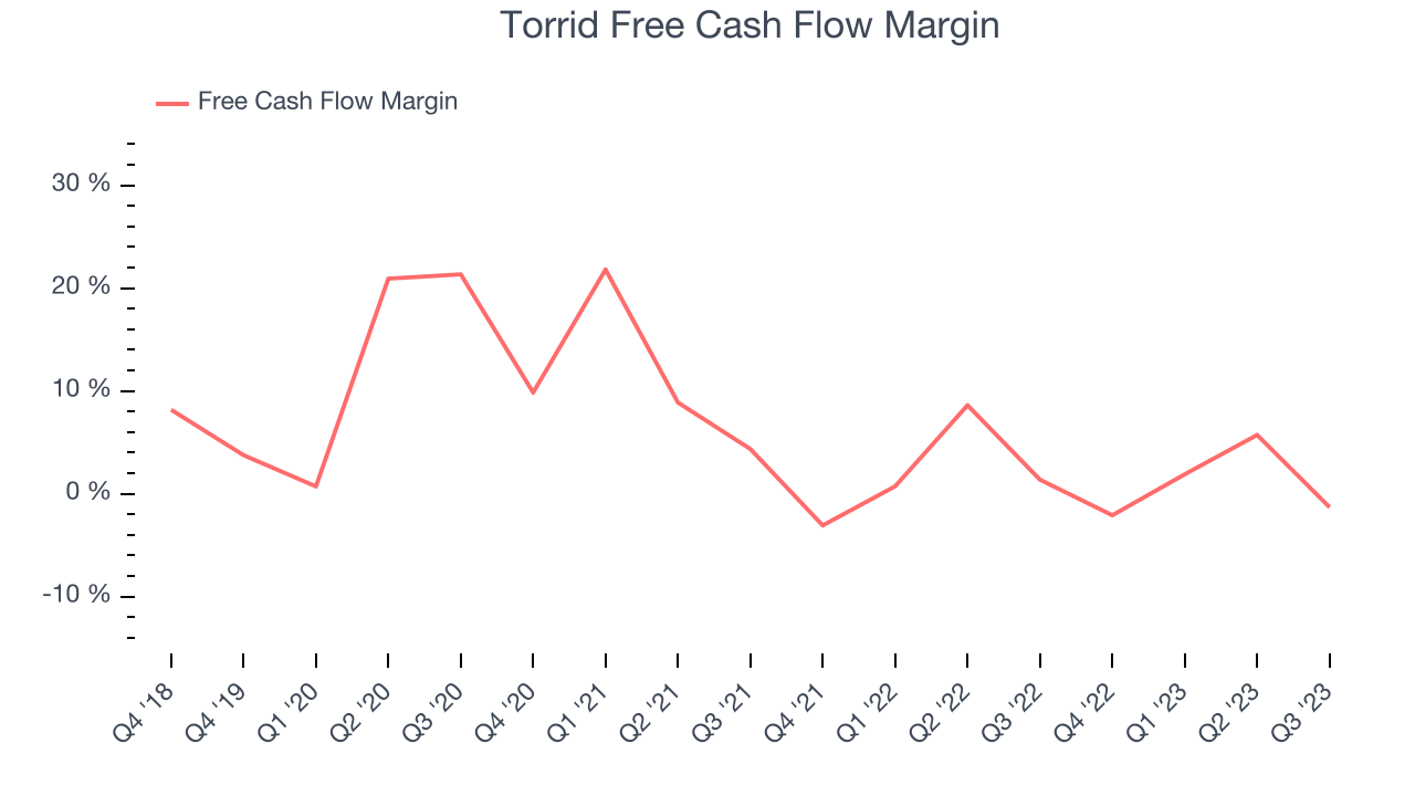 Torrid Free Cash Flow Margin