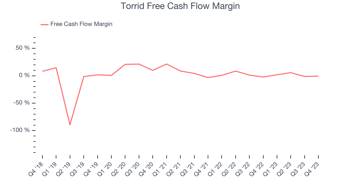 Torrid Free Cash Flow Margin