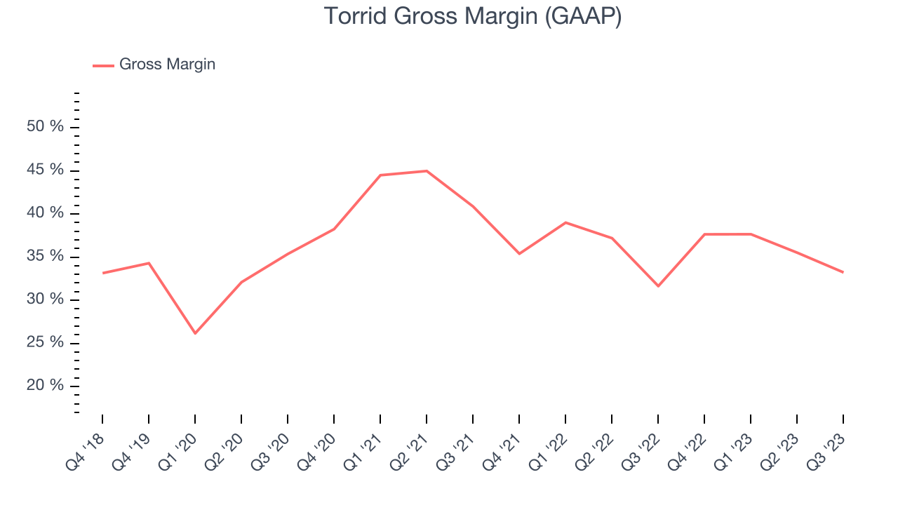 Torrid Gross Margin (GAAP)