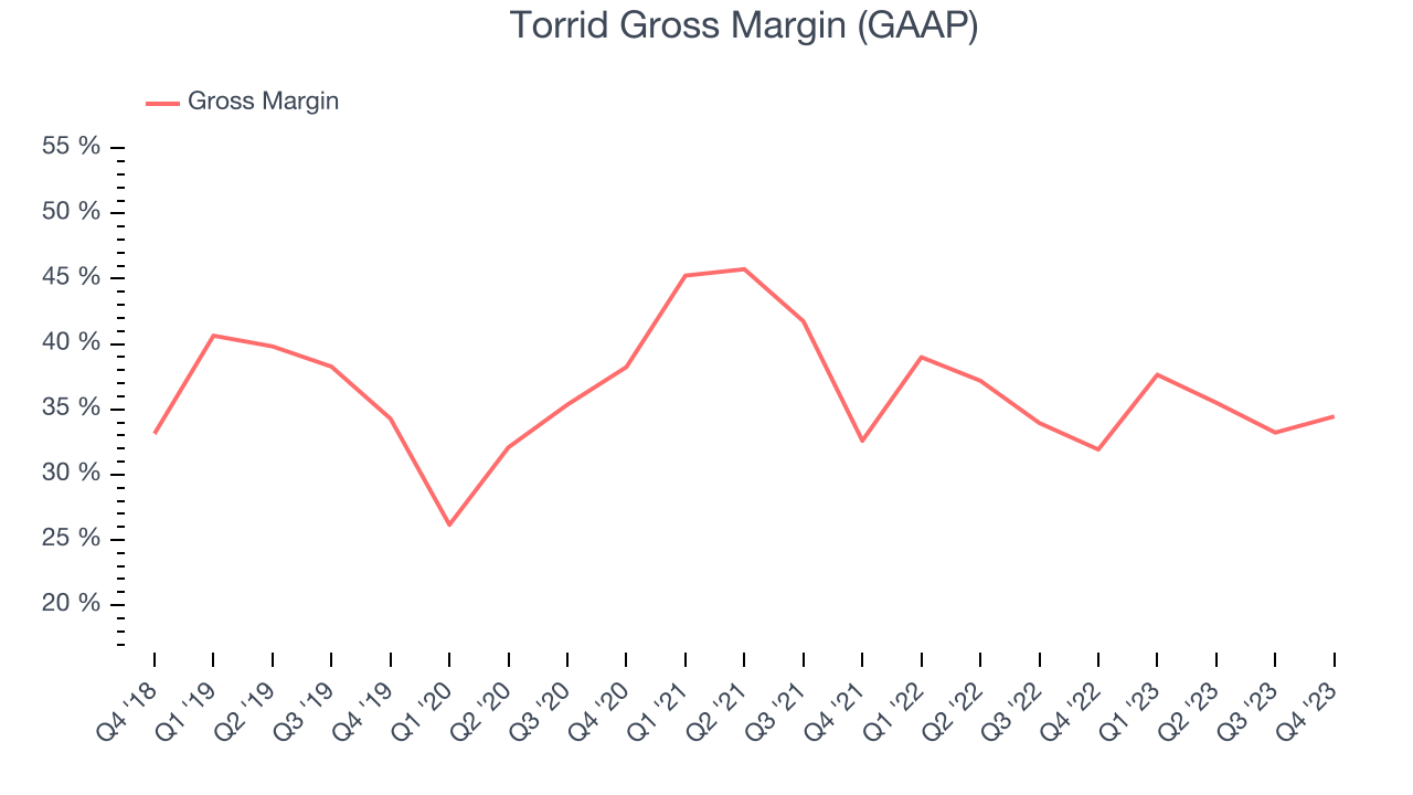 Torrid Gross Margin (GAAP)