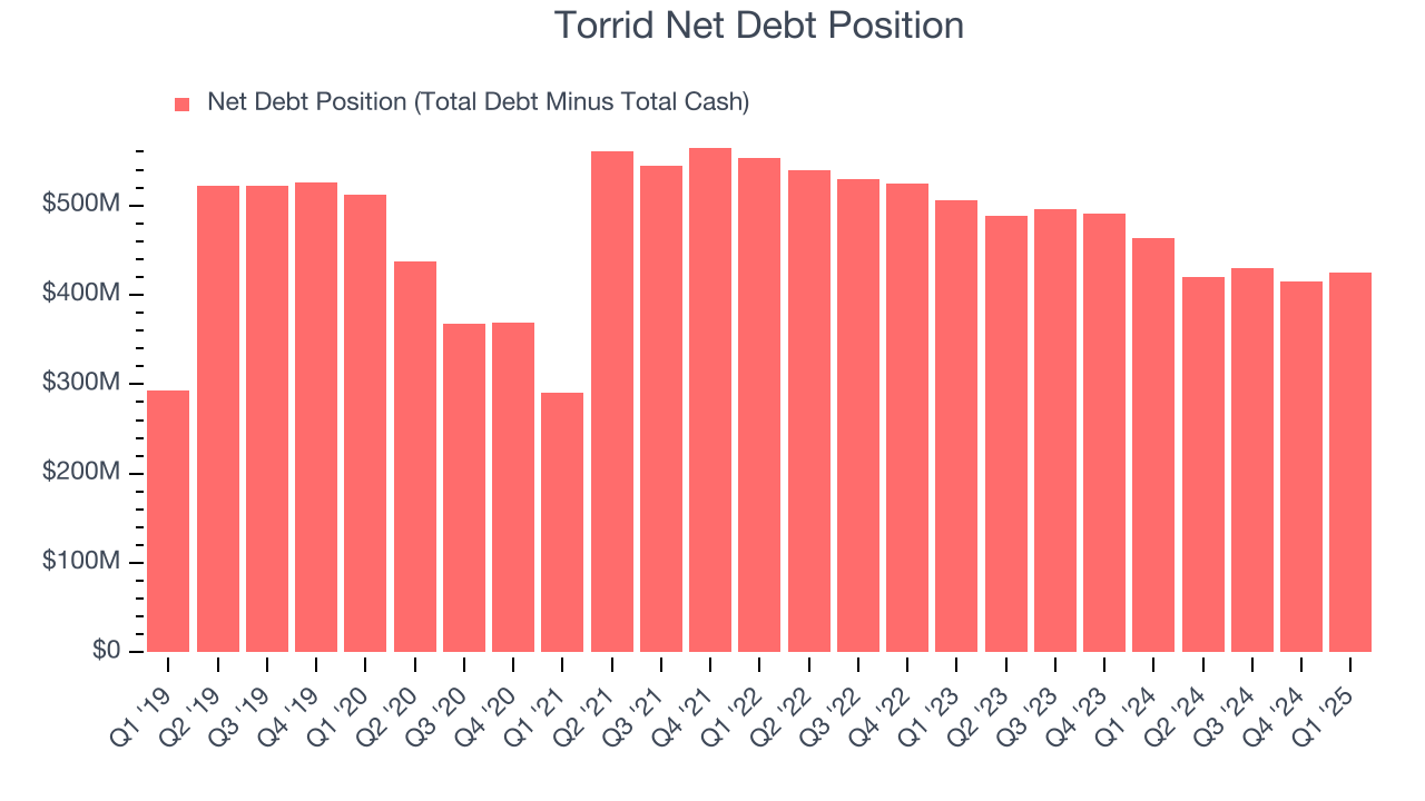 Torrid Net Debt Position