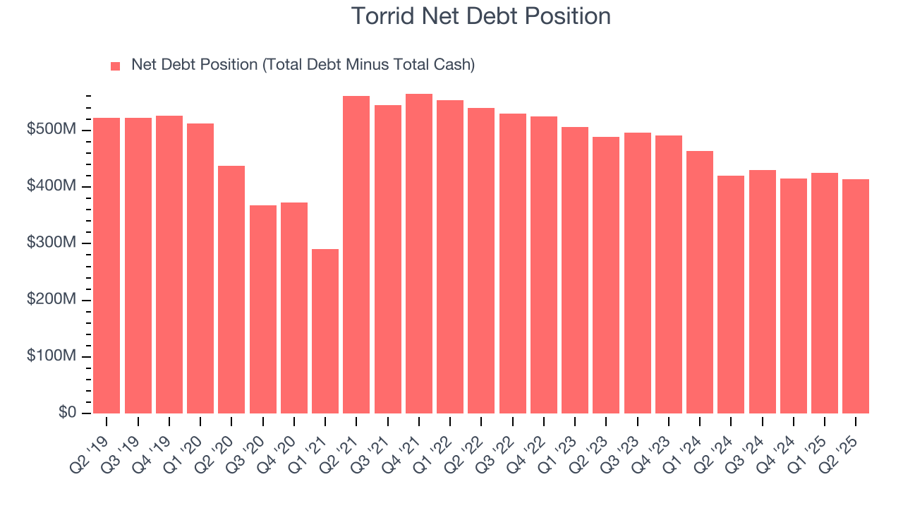 Torrid Net Debt Position