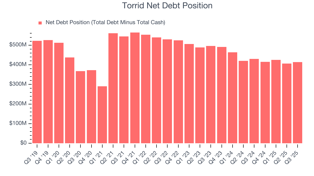 Torrid Net Debt Position
