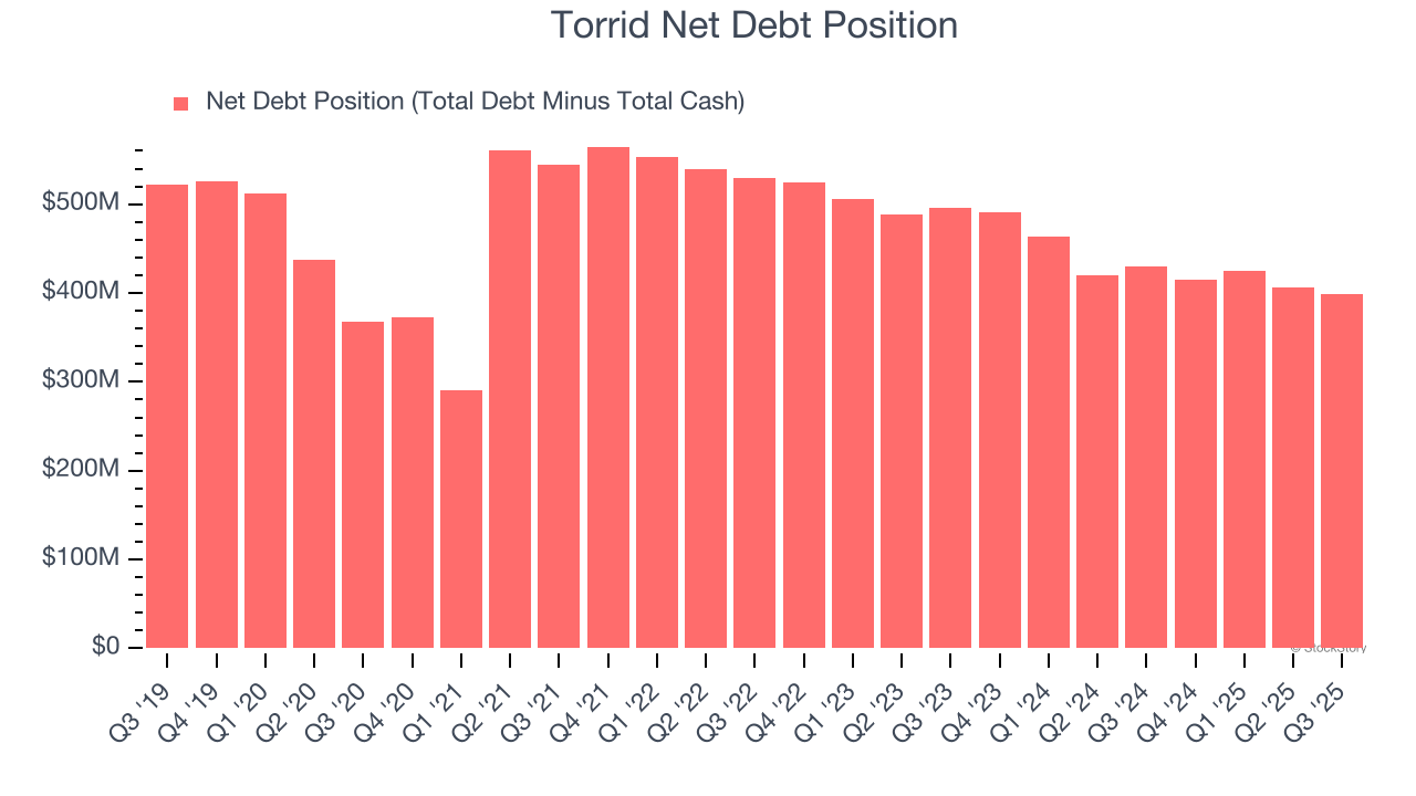 Torrid Net Debt Position