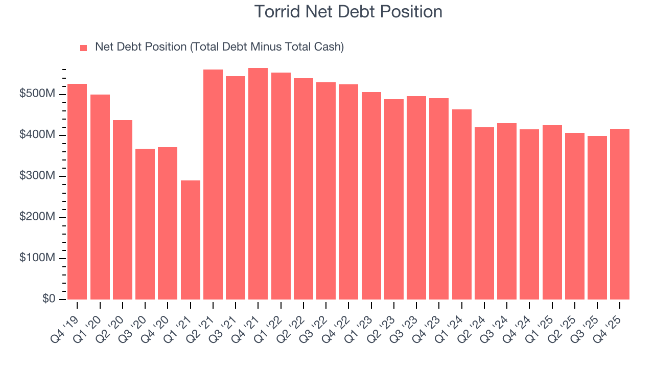 Torrid Net Debt Position