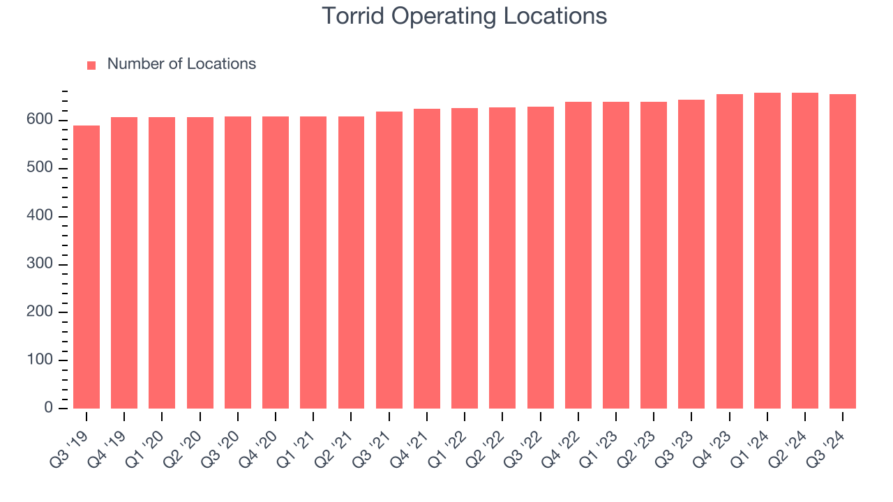 Torrid Operating Locations