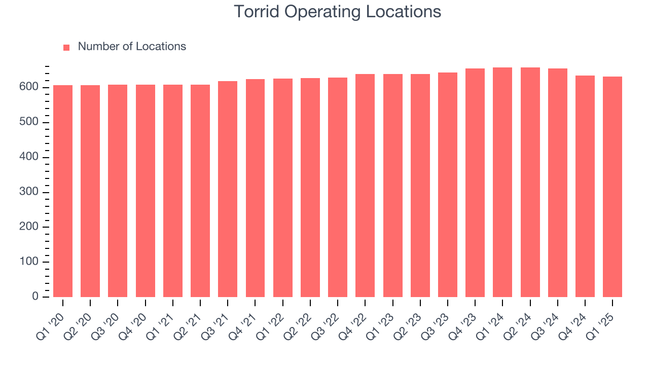 Torrid Operating Locations