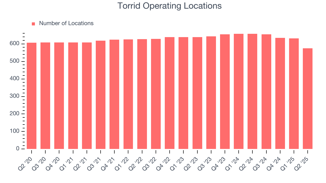 Torrid Operating Locations