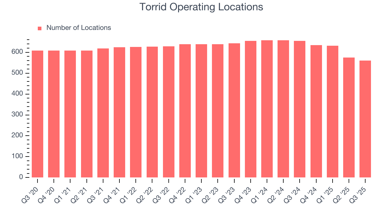 Torrid Operating Locations