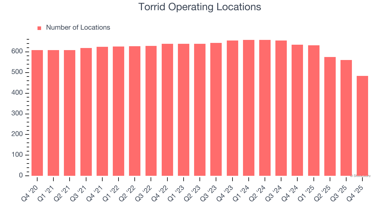Torrid Operating Locations